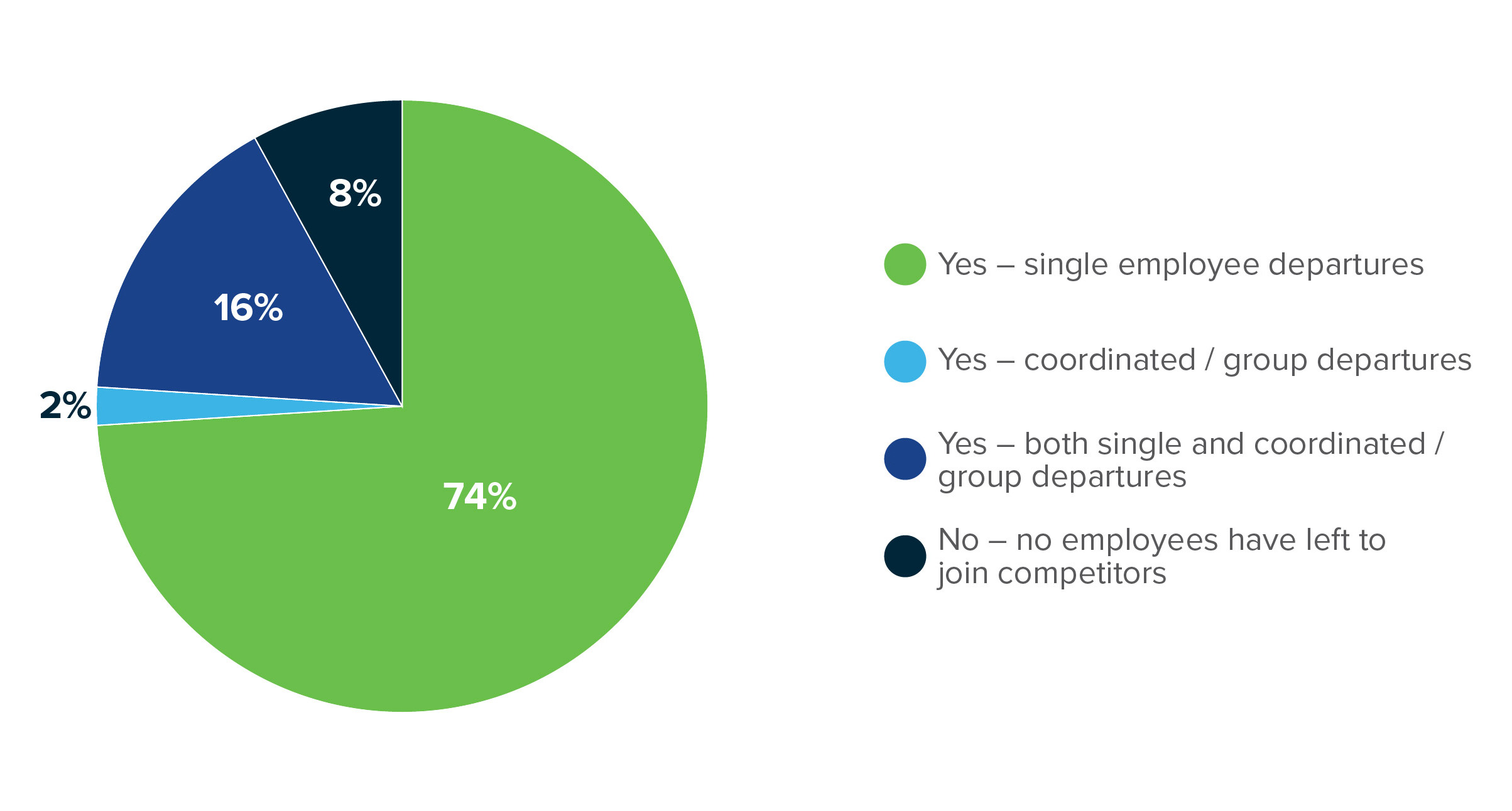 Chart of how often employees leave to work for competitors.