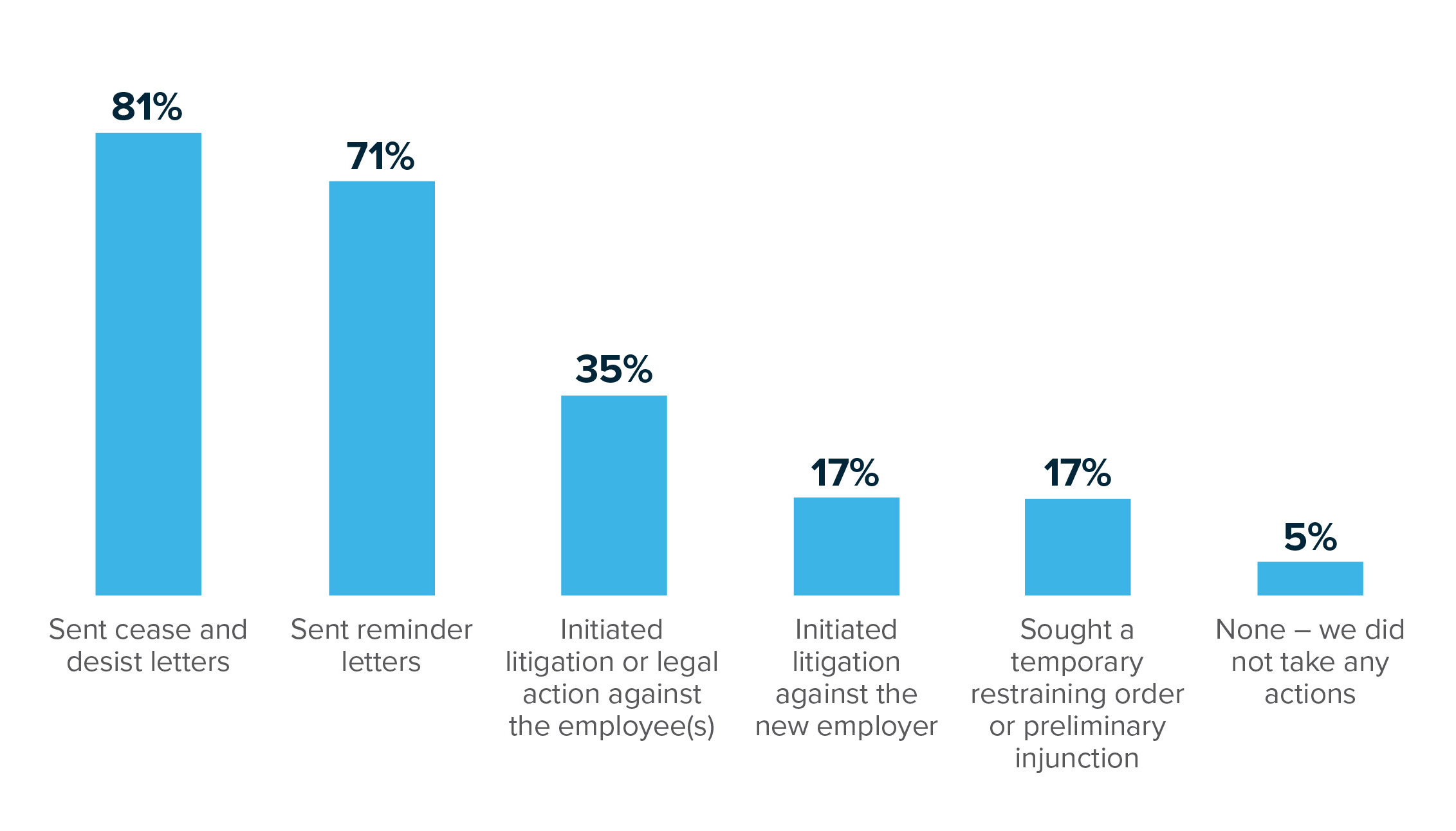 Chart of employer reactions to employees moving to competitors.